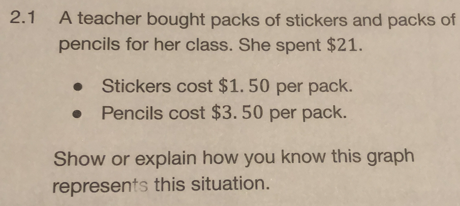 2.1 A teacher bought packs of stickers and packs of 
pencils for her class. She spent $21. 
Stickers cost $1. 50 per pack. 
Pencils cost $3. 50 per pack. 
Show or explain how you know this graph 
represents this situation.