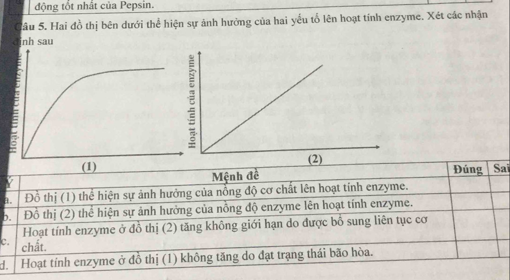 động tốt nhất của Pepsin. 
C Sầu 5. Hai đồ thị bên dưới thể hiện sự ảnh hưởng của hai yếu tố lên hoạt tính enzyme. Xét các nhận 
ịnh sau 
ai 
b 
c 
d