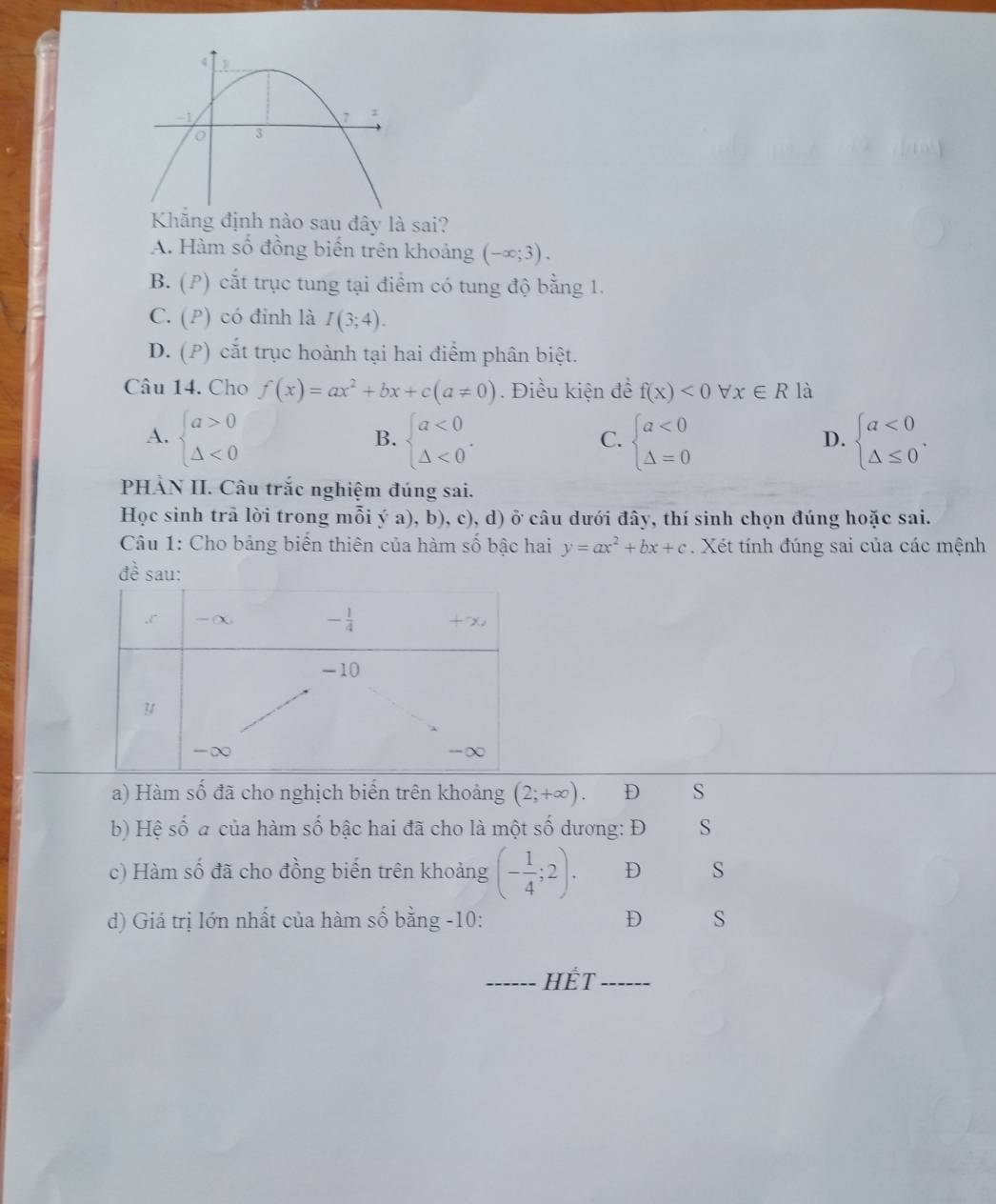 Khẳng định nào sau đây là sai?
A. Hàm số đồng biến trên khoảng (-∈fty ;3).
B. (P) cắt trục tung tại điểm có tung độ bằng 1.
C. (P) có đỉnh là I(3;4).
D. (P) cắt trục hoành tại hai điểm phân biệt.
Câu 14. Cho f(x)=ax^2+bx+c(a!= 0). Điều kiện để f(x)<0</tex> forall x∈ R là
A. beginarrayl a>0 △ <0endarray. beginarrayl a<0 △ <0endarray. . beginarrayl a<0 △ =0endarray. beginarrayl a<0 △ ≤ 0endarray. .
B.
C.
D.
PHẢN II. Câu trắc nghiệm đúng sai.
Học sinh trã lời trong mỗi ý a), b), c), d) ở câu dưới đây, thí sinh chọn đúng hoặc sai.
Câu 1: Cho bảng biển thiên của hàm số bậc hai y=ax^2+bx+c. Xét tính đúng sai của các mệnh
đề sau:
a) Hàm số đã cho nghịch biến trên khoảng (2;+∈fty ). D S
b) Hệ số a của hàm số bậc hai đã cho là một số dương: Đ S
c) Hàm số đã cho đồng biến trên khoảng (- 1/4 ;2). D S
d) Giá trị lớn nhất của hàm số bằng -10: D S
Hết