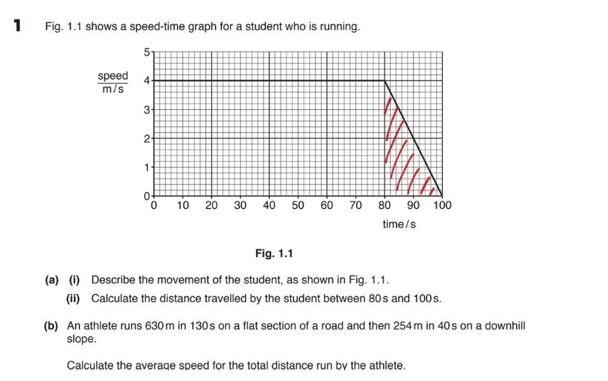 】 Fig. 1.1 shows a speed-time graph for a student who is running. 
spe 
time / s 
Fig. 1.1 
(a) (i) Describe the movement of the student, as shown in Fig. 1.1. 
(ii) Calculate the distance travelled by the student between 80s and 100s. 
(b) An athlete runs 630 m in 130s on a flat section of a road and then 254m in 40s on a downhill 
slope. 
Calculate the averaqe speed for the total distance run by the athlete.