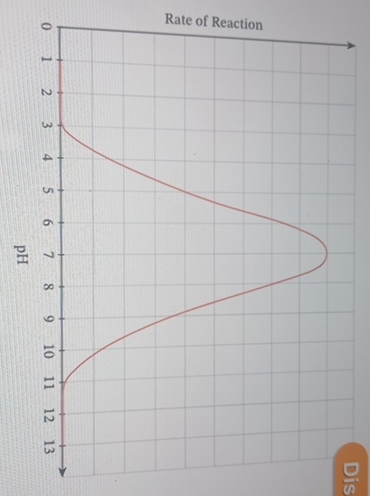 Rate of Reaction