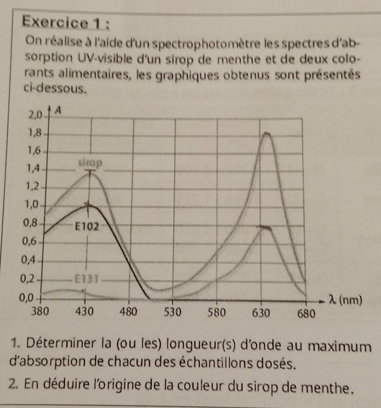 On réalise à l'aide d'un spectrophotomètre les spectres d'ab- 
sorption UV-visible d'un sirop de menthe et de deux colo- 
rants alimentaires, les graphiques obtenus sont présentés 
ci-dessous. 
1. Déterminer la (ou les) longueur(s) d'onde au maximum 
d'absorption de chacun des échantillons dosés. 
2. En déduire l'origine de la couleur du sirop de menthe.