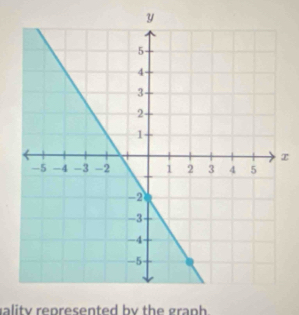 x
ality represented by the graph.