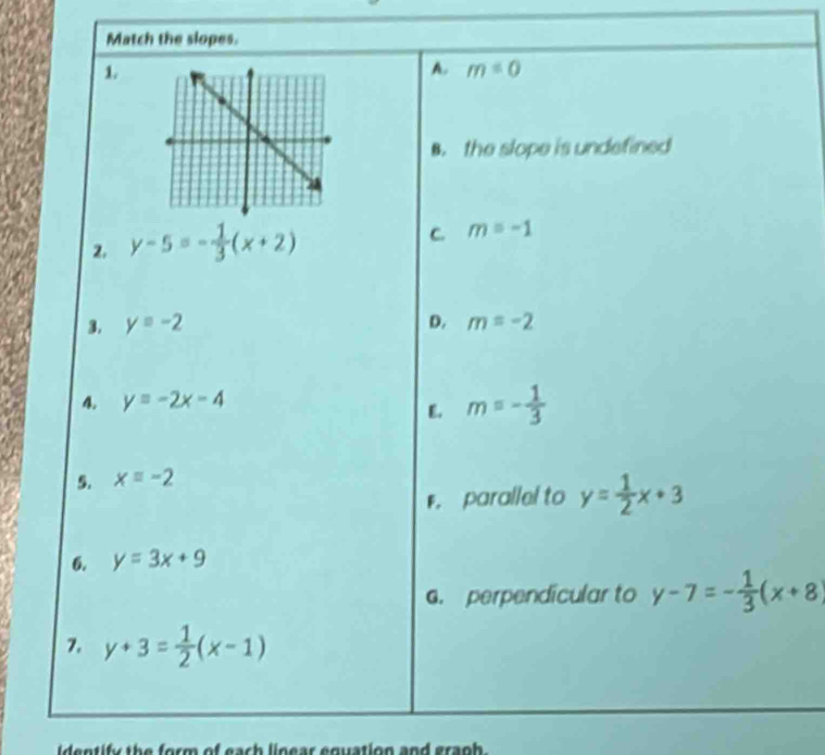 Match the slopes.
1.
A. m=0
B. the slope is undefined
2. y-5=- 1/3 (x+2)
C. m=-1
3. y=-2 D. m=-2
4. y=-2x-4
E. m=- 1/3 
5. x=-2
F. parallel to y= 1/2 x+3
6. y=3x+9
a. perpendicular to y-7=- 1/3 (x+8
7. y+3= 1/2 (x-1)
identify the form of each linear equation and graph.