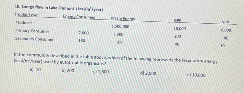 Energy flow in Lake Fremont (kcal/m^2 /year)
In the community described in the table above, which of the following represents the respiratory energy
(kcal/ /m^2 /year) used by autotrophic organisms?
a) 10 b) 200 c) 1,600 d) 2,000 e) 10,000