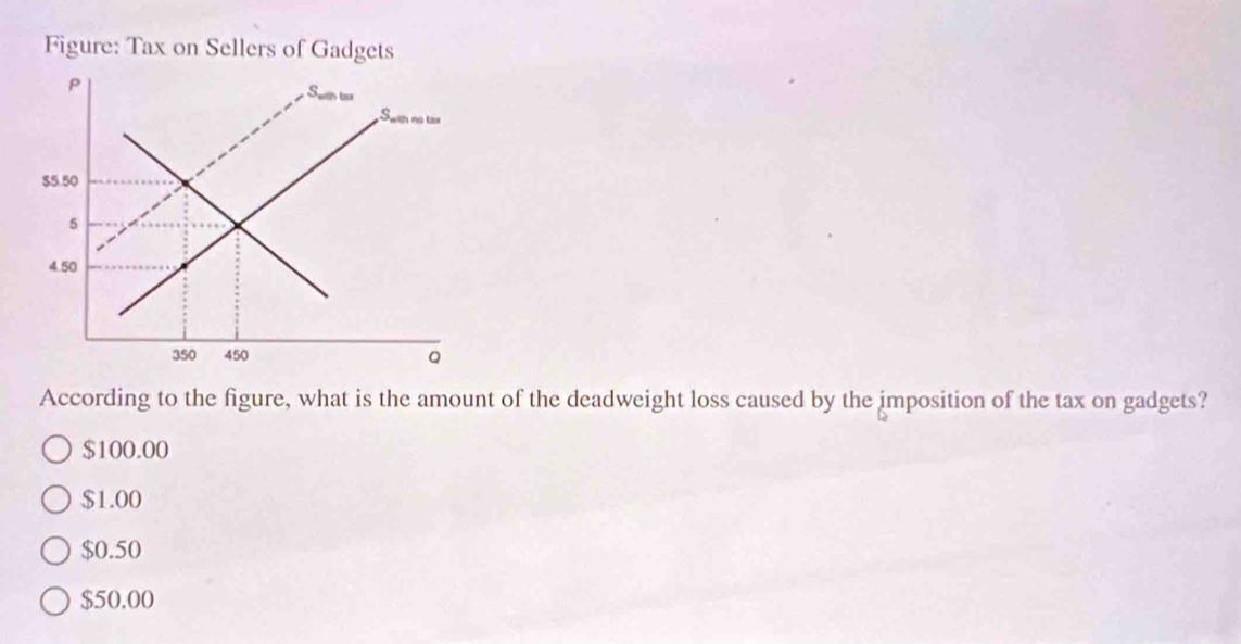 Figure: Tax on Sellers of Gadgets
According to the figure, what is the amount of the deadweight loss caused by the imposition of the tax on gadgets?
$100.00
$1.00
$0.50
$50.00