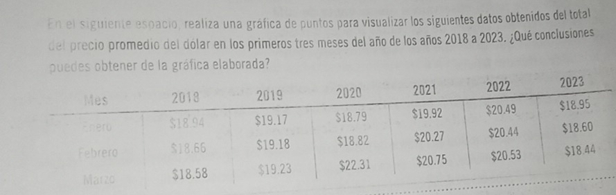 En el siguiente espacio, realiza una gráfica de puntos para visualizar los siguientes datos obtenidos del total 
del precio promedio del dólar en los primeros tres meses del año de los años 2018 a 2023. ¿Qué conclusiones 
puedes obtener de la gráfica elaborada?