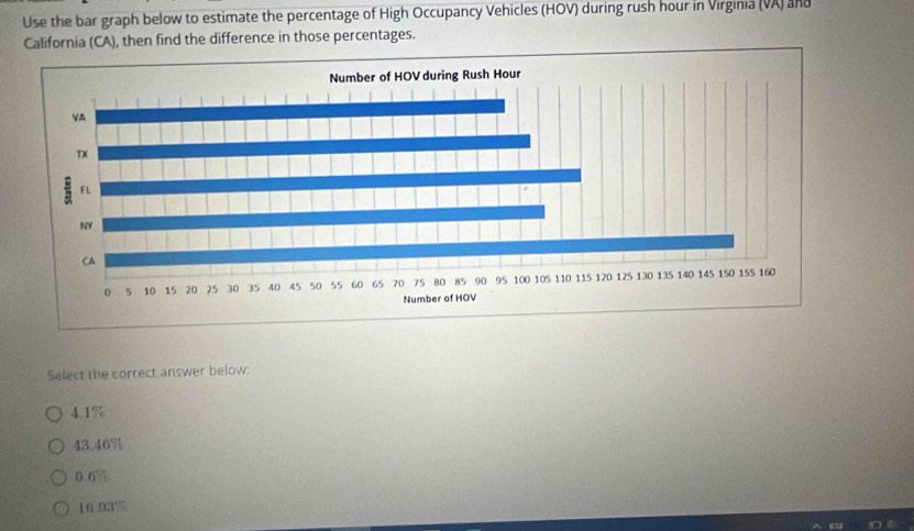 Use the bar graph below to estimate the percentage of High Occupancy Vehicles (HOV) during rush hour in Virginia (VA) and
California (CA), then find the difference in those percentages.
Select the correct answer below:
4.1%
43.46%
0.6%
16.93%