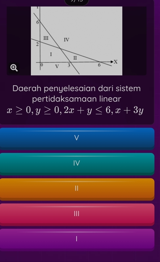 Daerah penyelesaian dari sistem 
pertidaksamaan linear
x≥ 0, y≥ 0, 2x+y≤ 6, x+3y