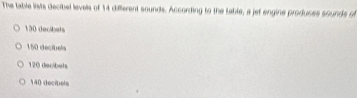 The table lista decibel levels of 14 different sounds. According to the table, a jet engine produces sounds of
130 decibels
150 decibels
120 decibels
140 decibels