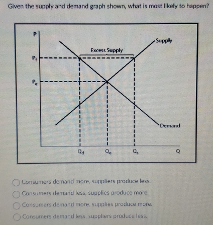 Given the supply and demand graph shown, what is most likely to happen?
Consumers demand more, suppliers produce less.
Consumers demand less, supplies produce more.
Consumers demand more, supplies produce more.
Consumers demand less, suppliers produce less.