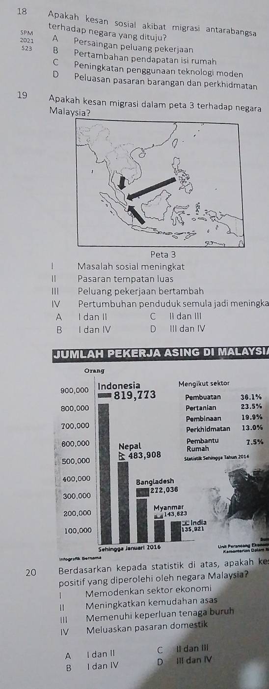 Apakah kesan sosial akibat migrasi antarabangsa
SPM
terhadap negara yang dituju?
2021 A Persaingan peluang pekerjaan
523 B Pertambahan pendapatan isi rumah
C Peningkatan penggunaan teknologi moden
D Peluasan pasaran barangan dan perkhidmatan
19 Apakah kesan migrasi dalam peta 3 terhadap negara
Malaysia?
1 Masalah sosial meningkat
| Pasaran tempatan luas
III Peluang pekerjaan bertambah
IV Pertumbuhan penduduk semula jadi meningka
A I dan II C Il dan III
B I dan IV D III dan IV
JUMLAH PEKERJA ASING DI MALAYSI
Orang
900,000 Indonesia Mengikut sektor
819,773 Pembuatan 36.1%
800,000 Pertanian 23.5%
Pembinaan 19.9%
700,000
Perkhidmatan 13.0%
Pembantu
600,000 Nepal Rumah 7.5%
500,000 B 483,908 Statistik Sehingga Tahun 2014
400,000 Bangladesh
300,000 272,036
200,000 Myanmar
5143,623
100,000 India 135,921
Sehingga Januari 2016 Unit Perancang Ekanon
Kementerian Dalam I
20 Berdasarkan kepada statistik di atas, apakah ke
positif yang diperolehi oleh negara Malaysia?
Memodenkan sektor ekonomi
Meningkatkan kemudahan asas
III Memenuhi keperluan tenaga burh
IV Meluaskan pasaran domestik
A I dan II C Il dan III
B I dan IV D III dan IV