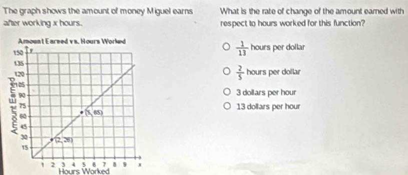 The graph shows the amount of money Miguel earns What is the rate of change of the amount eared with
after working x hours. respect to hours worked for this function?
 1/13  hours per dollar
 2/5  hc
ours per dollar
3 dollars per hour
13 dollars per hour
Hours Worked