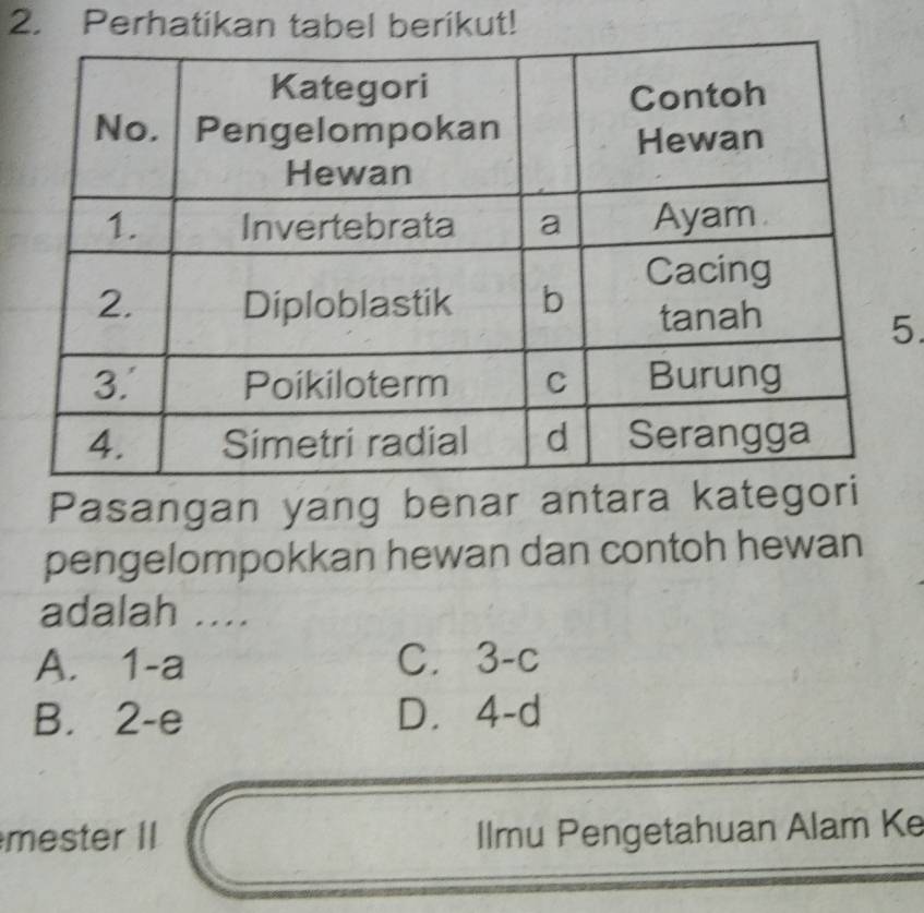 Perhatikan tabel berikut!
.
Pasangan yang benar antara katego
pengelompokkan hewan dan contoh hewan
adalah ....
A. 1-a C. 3-c
B. 2-e D. 4-d
mester II Ilmu Pengetahuan Alam Ke