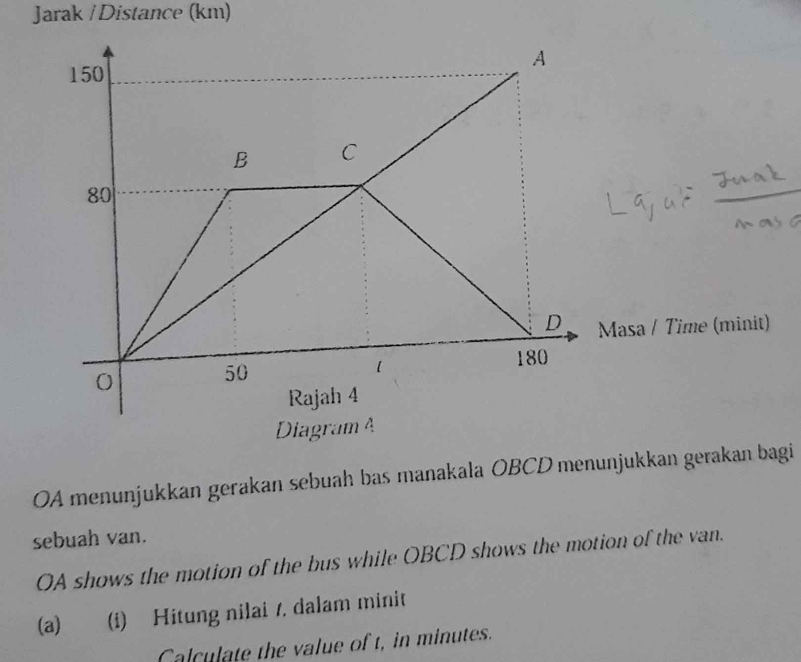 Jarak / Distance (km) 
Masa / Time (minit) 
OA menunjukkan gerakan sebuah bas manakala OBCD menunjukkan gerakan bagi 
sebuah van. 
OA shows the motion of the bus while OBCD shows the motion of the van. 
(a) (i) Hitung nilai /, dalam minit 
Calculate the value of t, in minutes.