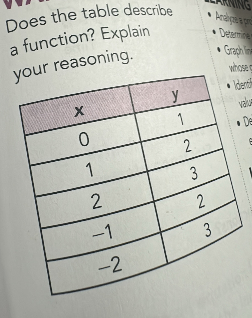 Does the table describe 
RNING 
Analyze a pro 
a function? Explain 
Determine 
reasoning. 
Graph lin 
whose 
entif 
alus 
De