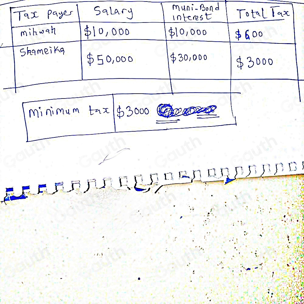 Solved: Given the following tax structure, what minimum tax would need ...