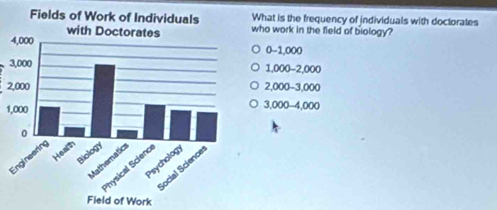 What is the frequency of individuals with doctorates
who work in the field of biology?
0-1,000
1,000-2,000
2 2,000-3,000
1
3,000-4,000
Field of Work