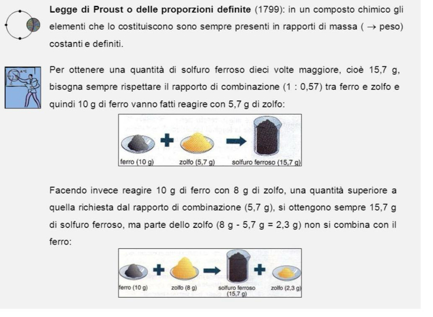 Legge di Proust o delle proporzioni definite (1799): in un composto chimico gli
elementi che lo costituiscono sono sempre presenti in rapporti di massa ( → peso)
costantie definiti.
Per ottenere una quantità di solfuro ferroso dieci volte maggiore, cioè 15,7 g,
bisogna sempre rispettare il rapporto di combinazione (1:0,57) tra ferro e zolfo e
quindi 10 g di ferro vanno fatti reagire con 5,7 g di zolfo:
Facendo invece reagire 10 g di ferro con 8 g di zolfo, una quantità superiore a
quella richiesta dal rapporto di combinazione (5,7g) , si ottengono sempre 15,7 g
di solfuro ferroso, ma parte dello zolfo (8g-5,7g=2,3g) non si combina con il
ferro: