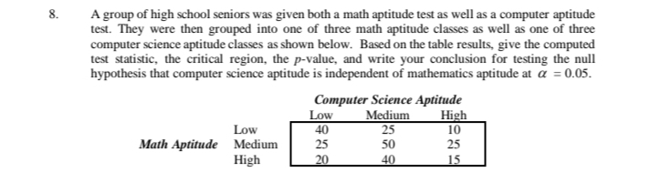 A group of high school seniors was given both a math aptitude test as well as a computer aptitude 
test. They were then grouped into one of three math aptitude classes as well as one of three 
computer science aptitude classes as shown below. Based on the table results, give the computed 
test statistic, the critical region, the p -value, and write your conclusion for testing the null 
hypothesis that computer science aptitude is independent of mathematics aptitude at alpha =0.05. 
Low 
Math Aptitude Mediu 
High