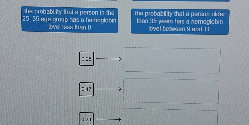 the probability that a person in the the probability that a person older
25 - 35 age group has a hemoglobin than 35 years has a hemoglobin
level less than 9 level between 9 and 11
0.25
0.47
0.28