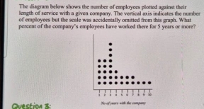 The diagram below shows the number of employees plotted against their 
length of service with a given company. The vertical axis indicates the number 
of employees but the scale was accidentally omitted from this graph. What 
percent of the company's employees have worked there for 5 years or more? 
Ovestion 3: