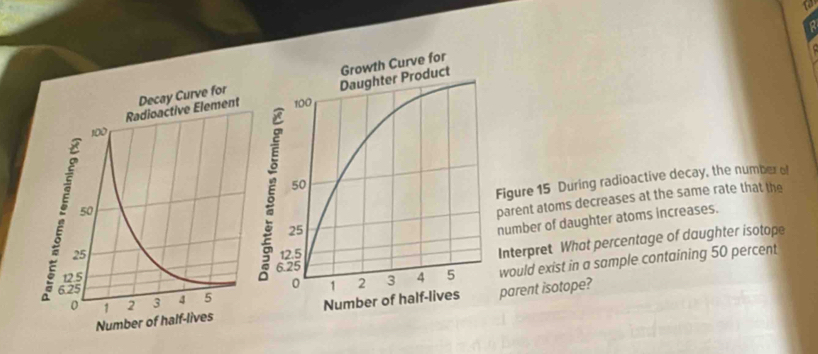 number of daughter atoms increases. 
Figure 15 During radioactive decay, the number of 
parent atoms decreases at the same rate that the 
Interpret What percentage of daughter isotope 
would exist in a sample containing 50 percent 
parent isotope?