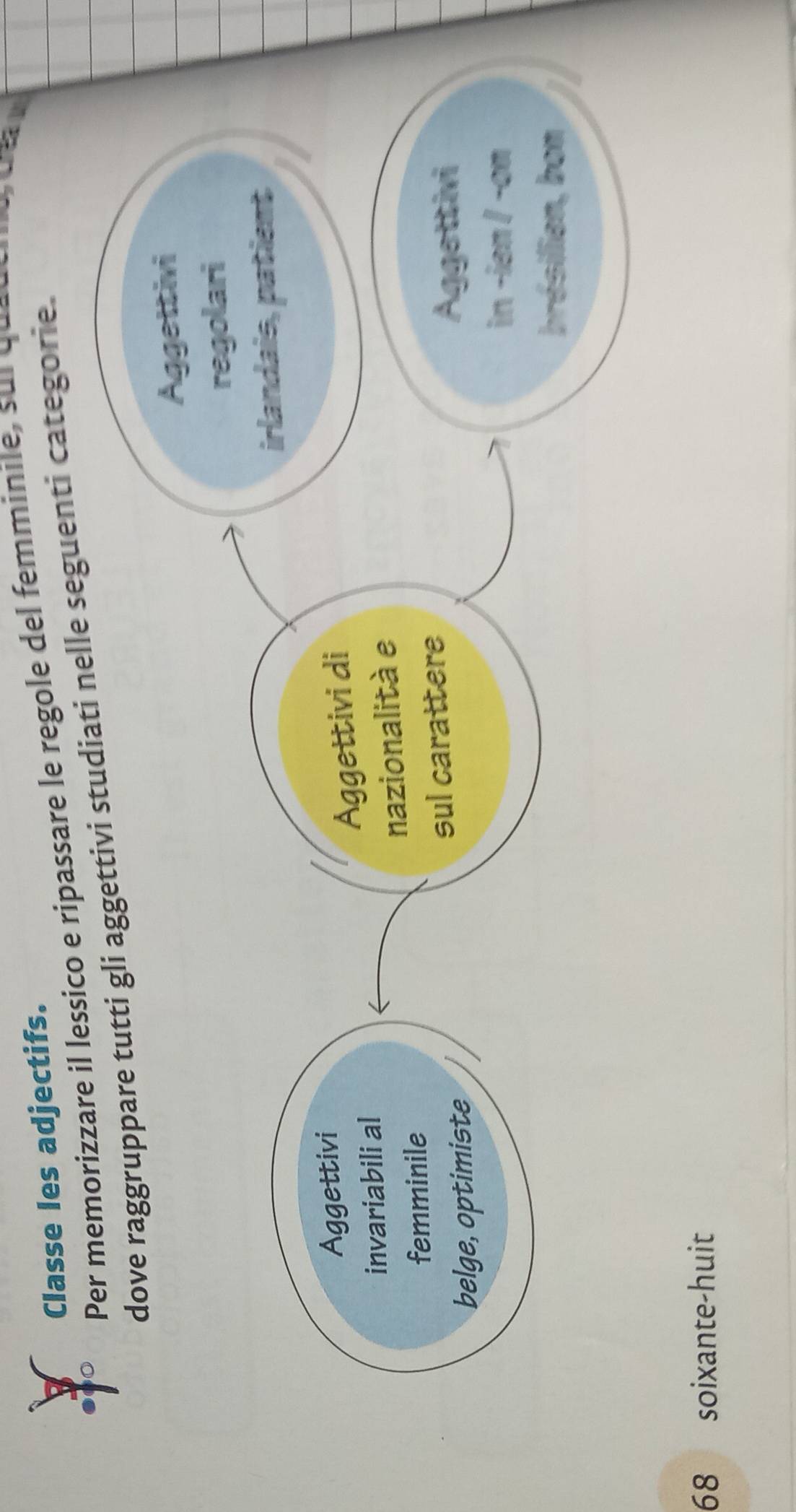 Classe les adjectifs. 
co e ripassare le regole del femminile, su q u 
eguenti categorie.
68 soixante-huit