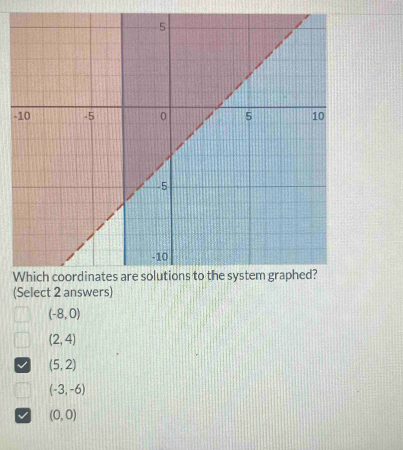 (Select 2 answers)
(-8,0)
(2,4)
(5,2)
(-3,-6)
(0,0)