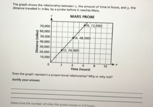 The graph shows the relationship between x, the amount of time in hours, and y, the
distance traveled in miles, by a probe before it reaches Mars.
Does the graph represent a proportional relationship? Why or why not?
Justify your answer.
_
_
_
Determine the number of miles the probe travels in 5.5 hours.