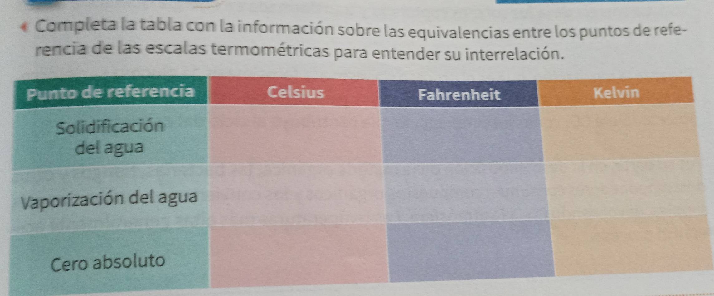 Completa la tabla con la información sobre las equivalencias entre los puntos de refe- 
rencia de las escalas termométricas para entender su interrelación.