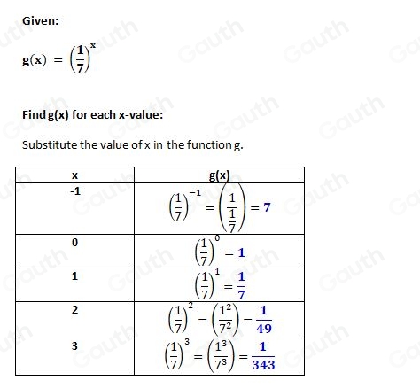 Given:
g(x)=( 1/7 )^x
Find g(x) for each x -value: 
Substitute the value of x in the function g. 
Table 1: ["columnList": ["x","g(x)"],"lines":1,"columnList": ["-1","( 1/7 )^-1=(frac1 1/7 )=7"],"lines":2,"columnList": ["0","( 1/7 )^0=1"],"lines":3,"columnList": ["1","overline( 1/7 )^1= 1/7 "],"lines":4,"columnList": ["2","( 1/7 )^2=( 1^2/7^2 )= 1/49 "],"lines":5,"columnList": ["3","( 1/7 )^3=( 1^3/7^3 )= 1/343 "],"lines":6]