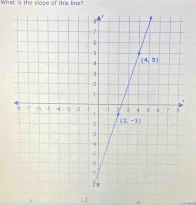 What is the slope of this line?
3 _ 3 n