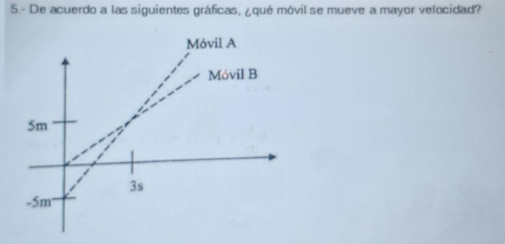 5.- De acuerdo a las siguientes gráficas, ¿qué móvil se mueve a mayor velocidad?