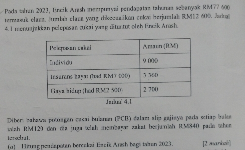 Pada tahun 2023, Encik Arash mempunyai pendapatan tahunan sebanyak RM77 600
termasuk elaun. Jumlah elaun yang dikecualikan cukai berjumlah RM12 600. Jadua| 
4.1 menunjukkan pelepasan cukai yang dituntut oleh Encik Arash. 
Diberi bahawa potongan cukai bulanan (PCB) dalam slip gajinya pada setiap bulan 
ialah RM120 dan dia juga telah membayar zakat berjumlah RM840 pada tahun 
tersebut. 
(α) Hitung pendapatan bercukai Encik Arash bagi tahun 2023. [2 markah]