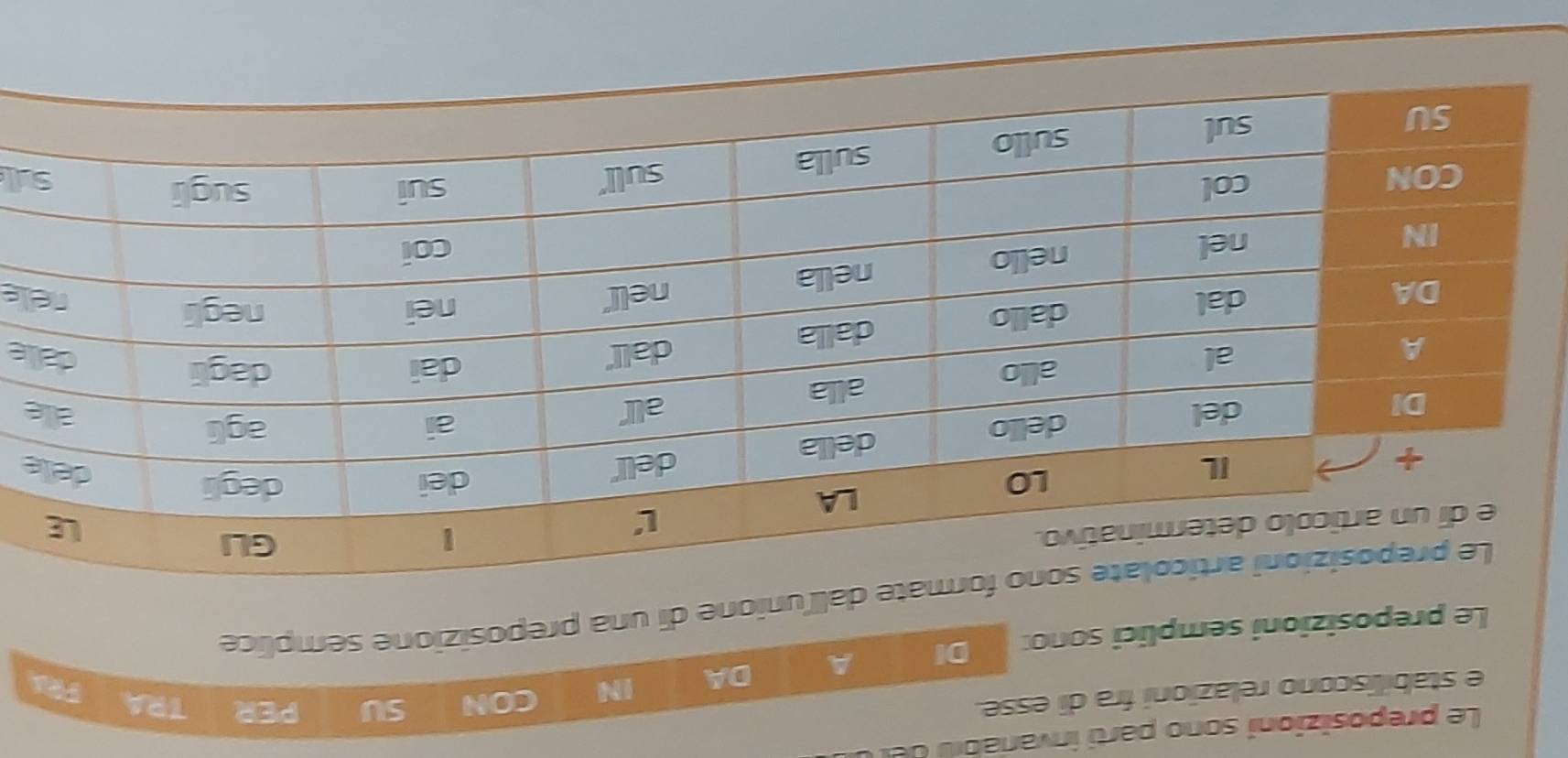 Le preposizioni sono parti invariab 
e stabiliscono relazioni fra di esse. 
Le preposizioni semplici sono: DI A DA 
CON SU PER TRA 
all'unione di una preposizione semplice 
e 
le 
le 
ul