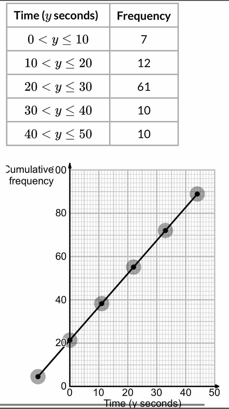 Cum
frequency
0
Time (y seconds)