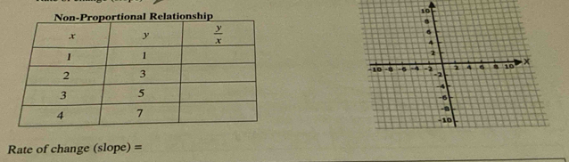 Rate of change (slope) =