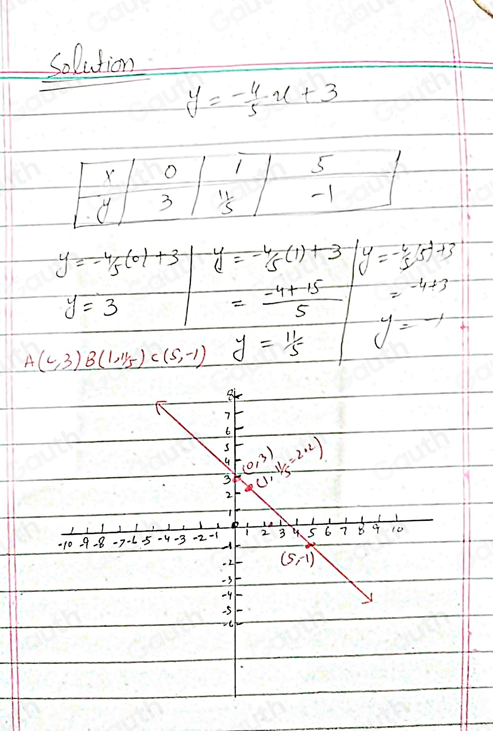 Solution
y=- 4/5 x+3
X O
1
5
d 3 's
-1
y=- 4/5 (0)+3 y=-4/5(1)+3 y=-4/_45(5)+3
y=3
= (-4+15)/5  =-4+3
A(c,3)B(1,11/5)C(5,-1) y=11/5
y=-1