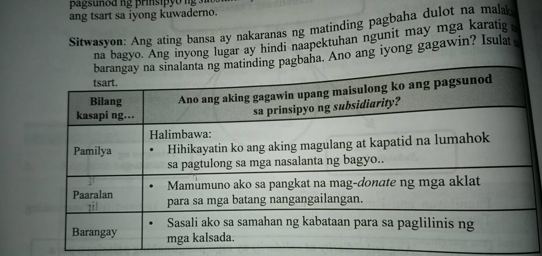 pagsunod ng prinsipy o n g . 
ang tsart sa iyong kuwaderno. 
Sitwasyon: Ang ating bansa ay nakaranas ng matinding pagbaha dulot na malak 
na bagyo. Ang inyong lugar ay hindi naapektuhan ngunit may mga karatig 
ha. Ano ang iyong gagawin? Isulats