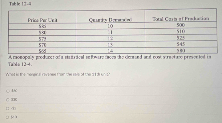 Table 12-4
A monopoly producer of a statistical software faces the demand and cost structure presented in
Table 12-4.
What is the marginal revenue from the sale of the 11th unit?
$80
$30
-$5
$10