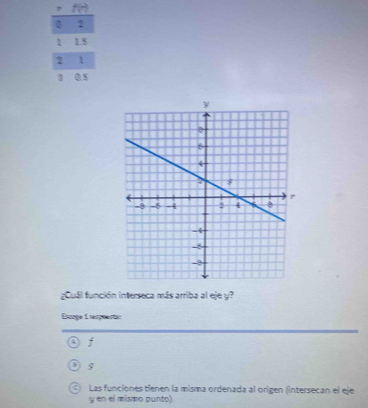 0 ?
1 1.5
2 1
3 0.5
¿Cuál función interseca más arriba al eje y?
Escoge 1 resprests:
i
g
Las funciones tíenen la misma ordenada al origen (intersecan el eje
y en el mismo punto).