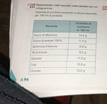 248 Rappresenta i dati riportati nella tabella con un 24

ortogramma.
Quantità di zucchero presente in alcune bevande,
per 100 ml di prodotto
A 94