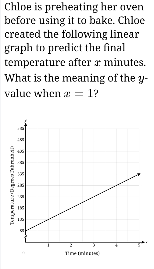 Chloe is preheating her oven 
before using it to bake. Chloe 
created the following linear 
graph to predict the final 
temperature after æ minutes. 
What is the meaning of the y - 
value when x=1 ?
5
X
0 Time (minutes)