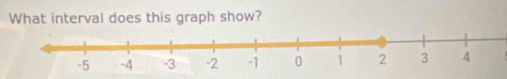 What interval does this graph show?