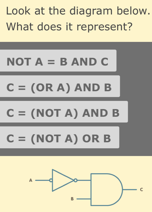 Look at the diagram below.
What does it represent?
NOT A=B AND C
C=(ORA) AND B
C= (N O T A) AND B
C= (NOT A) OR B