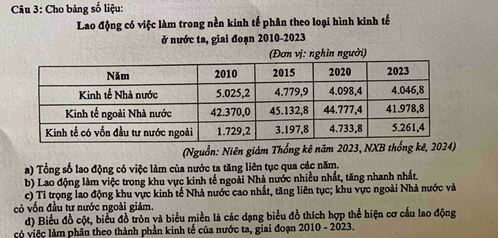 Cho bảng số liệu: 
Lao động có việc làm trong nền kinh tế phân theo loại hình kinh tế 
ở nước ta, giai đoạn 2010-2023 
(Đơn vị: nghìn người) 
(Nguồn: Niên giám Thống kê năm 2023, NXB thống kê, 2024) 
a) Tổng số lao động có việc làm của nước ta tăng liên tục qua các năm. 
b) Lao động làm việc trong khu vực kinh tế ngoài Nhà nước nhiều nhất, tăng nhanh nhất. 
c) Tỉ trọng lao động khu vực kinh tế Nhà nước cao nhất, tăng liên tục; khu vực ngoài Nhà nước và 
có vốn đầu tư nước ngoài giảm. 
d) Biểu đồ cột, biểu đồ tròn yà biểu miền là các dạng biểu đồ thích hợp thể hiện cơ cấu lao động 
có việc làm phần theo thành phần kinh tế của nước ta, giai đoạn 2010 - 2023.