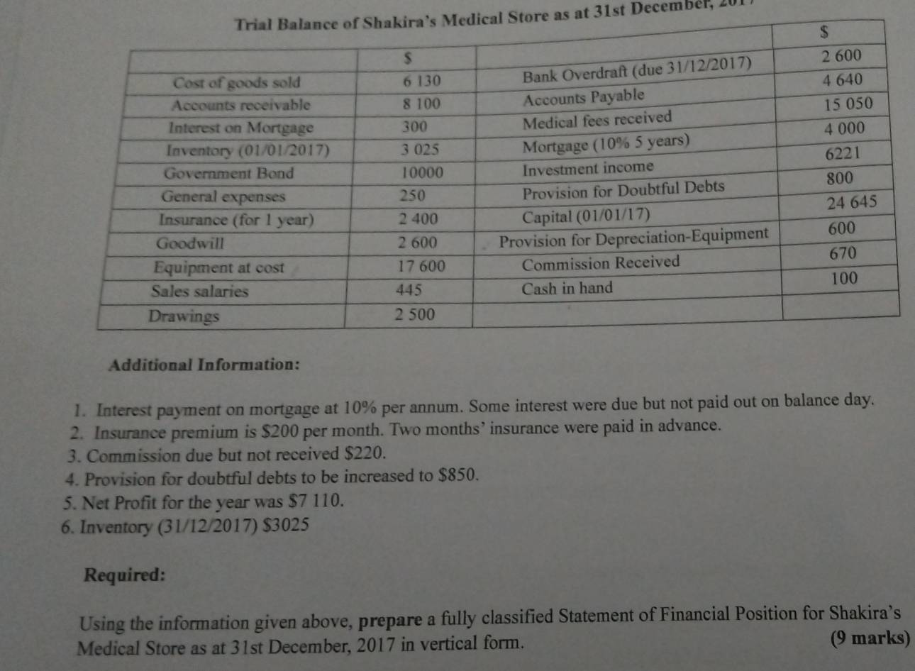 dical Store as at 31st Decembél, 20 
Additional Information: 
1. Interest payment on mortgage at 10% per annum. Some interest were due but not paid out on balance day. 
2. Insurance premium is $200 per month. Two months ’ insurance were paid in advance. 
3. Commission due but not received $220. 
4. Provision for doubtful debts to be increased to $850. 
5. Net Profit for the year was $7 110. 
6. Inventory (31/12/2017) $3025
Required: 
Using the information given above, prepare a fully classified Statement of Financial Position for Shakira’s 
Medical Store as at 31st December, 2017 in vertical form. 
(9 marks)