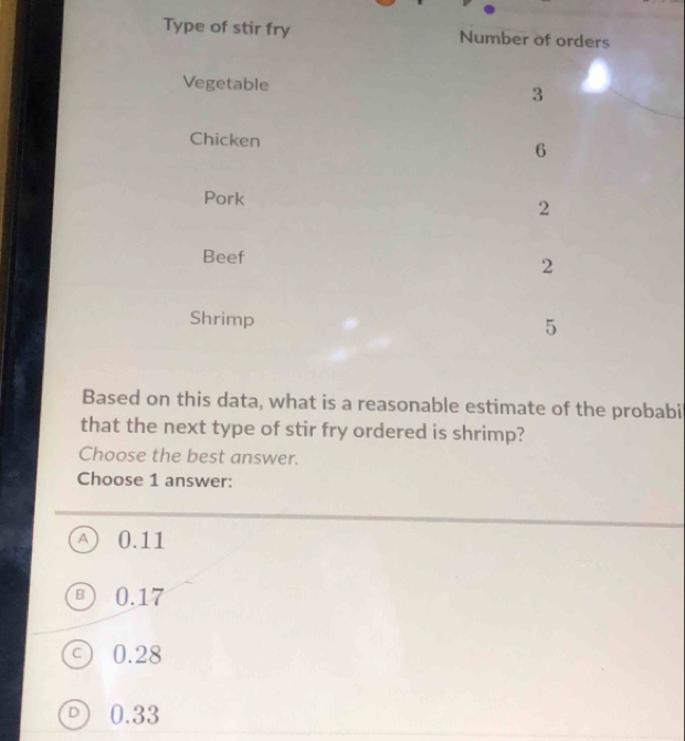 Type of stir fry Number of orders
Vegetable
3
Chicken 6
Pork 2
Beef
2
Shrimp
5
Based on this data, what is a reasonable estimate of the probabi
that the next type of stir fry ordered is shrimp?
Choose the best answer.
Choose 1 answer:
A 0.11
0.17
C 0.28
D 0.33