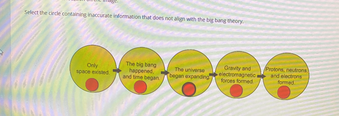 mage.
Select the circle containing inaccurate information that does not align with the big bang theory.
big bang Gravity and Protons, neutrons
pened. The universe
me began. began expanding. electromagnetic forces formed. and electrons formed .